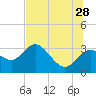 Tide chart for Hudson, Florida on 2023/06/28
