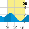 Tide chart for Hudson, Florida on 2023/07/28