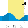 Tide chart for Hudson, Florida on 2023/08/10