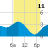 Tide chart for Hudson, Florida on 2023/08/11