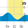 Tide chart for Hudson, Florida on 2023/08/25