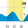 Tide chart for Hudson, Florida on 2023/08/28