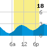 Tide chart for Hudson, Florida on 2024/04/18