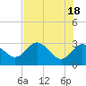 Tide chart for Hudson, Florida on 2024/05/18