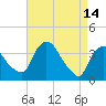 Tide chart for Hudson, Hudson River, New York on 2023/04/14