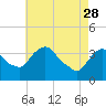 Tide chart for Hudson, Hudson River, New York on 2023/04/28