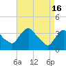 Tide chart for Hudson, Hudson River, New York on 2024/04/16