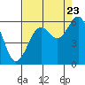 Tide chart for North Spit, California on 2022/08/23