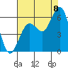 Tide chart for North Spit, California on 2022/08/8