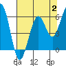 Tide chart for North Spit, Humboldt Bay, California on 2023/08/2
