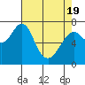 Tide chart for Cliff Point, Columbia River, Washington on 2021/04/19