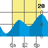 Tide chart for Cliff Point, Columbia River, Washington on 2022/08/20