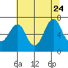 Tide chart for Cliff Point, Columbia River, Washington on 2023/07/24