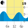 Tide chart for Hunters Point, Newtown Creek, East River, New York on 2021/05/19