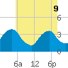 Tide chart for Hunters Point, Newtown Creek, East River, New York on 2022/05/9