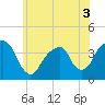Tide chart for Hunters Point, Newtown Creek, East River, New York on 2022/06/3