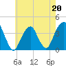 Tide chart for Hunters Point, Newtown Creek, East River, New York on 2023/05/20
