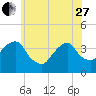 Tide chart for Hunters Point, Newtown Creek, East River, New York on 2023/05/27