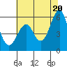 Tide chart for Hunters Point, San Francisco Bay, California on 2021/06/20