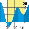 Tide chart for Hunters Point, San Francisco Bay, California on 2021/06/25