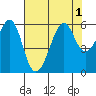 Tide chart for Hunters Point, California on 2022/08/1