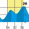 Tide chart for Hunters Point, California on 2022/08/20
