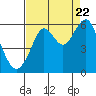 Tide chart for Hunters Point, California on 2022/08/22