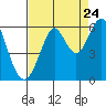 Tide chart for Hunters Point, California on 2022/08/24