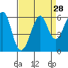Tide chart for Hunters Point, California on 2022/08/28