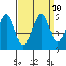 Tide chart for Hunters Point, California on 2022/08/30
