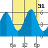 Tide chart for Hunters Point, California on 2022/08/31