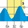 Tide chart for Hunters Point, California on 2022/08/3