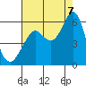 Tide chart for Hunters Point, California on 2022/08/7