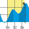 Tide chart for Hunters Point, California on 2022/08/8