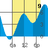 Tide chart for Hunters Point, California on 2022/08/9