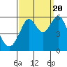 Tide chart for Hunters Point, San Francisco Bay, California on 2022/09/20