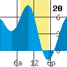 Tide chart for Hunters Point, San Francisco Bay, California on 2023/01/20