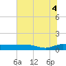 Tide chart for Back River Reservoir West Branch, Cooper River, South Carolina on 2021/07/4