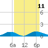 Tide chart for Back River Reservoir West Branch, Cooper River, South Carolina on 2021/09/11