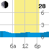 Tide chart for Back River Reservoir West Branch, Cooper River, South Carolina on 2021/09/28