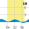 Tide chart for Back River Reservoir, West Branch, South Carolina on 2022/08/10