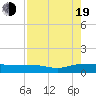 Tide chart for Back River Reservoir, West Branch, South Carolina on 2022/08/19