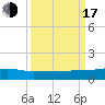 Tide chart for Back River Reservoir West Branch, Cooper River, South Carolina on 2022/09/17