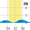 Tide chart for Back River Reservoir, West Branch, South Carolina on 2022/11/28