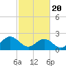 Tide chart for Huntington Park, James River, Virginia on 2021/02/20