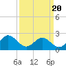 Tide chart for Huntington Park, James River, Virginia on 2021/03/20