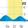 Tide chart for Huntington Park, James River, Virginia on 2021/03/22