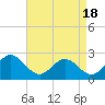 Tide chart for Huntington Park, James River, Virginia on 2021/04/18