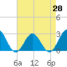 Tide chart for Huntington Park, James River, Virginia on 2021/04/28