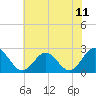 Tide chart for Huntington Park, James River, Virginia on 2021/06/11